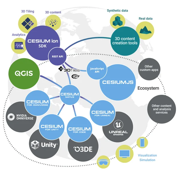 3D Tiles Cesium integration ecosystem diagram