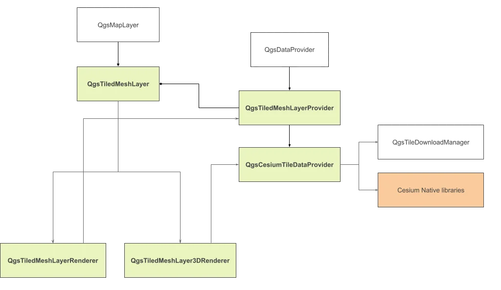 Proposed Technical Architecture Cesium QGIS